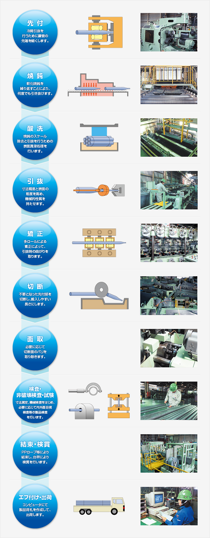 BAR TO BAR方式 工程図 先付⇒焼鈍⇒酸洗⇒引抜⇒矯正