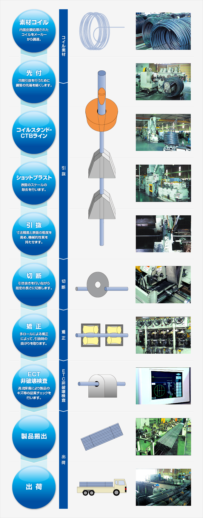 COIL TO BAR方式 半田工場 工程図 素材コイル⇒先付⇒コイルスタンドCTBライン⇒ショットブラスト⇒引抜
