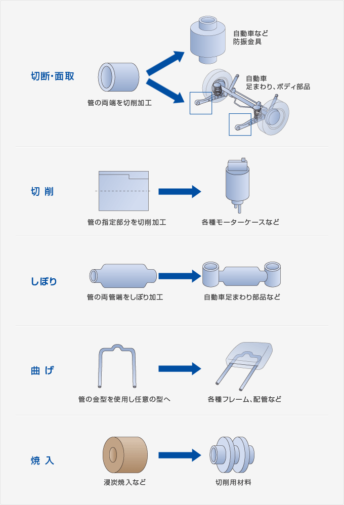 切断面取 切削 しぼり 曲げ 焼入れの加工図